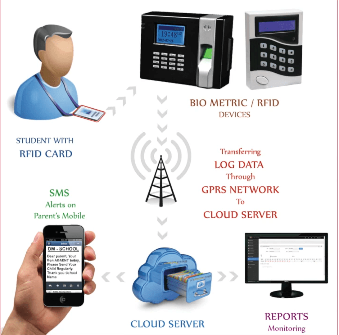 Nepal school entrance with smart gate monitoring.